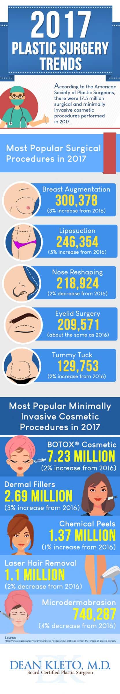 2017 Plastic Surgery Trends infographic - Knoxville plastic surgeon Dr. Dean Kleto