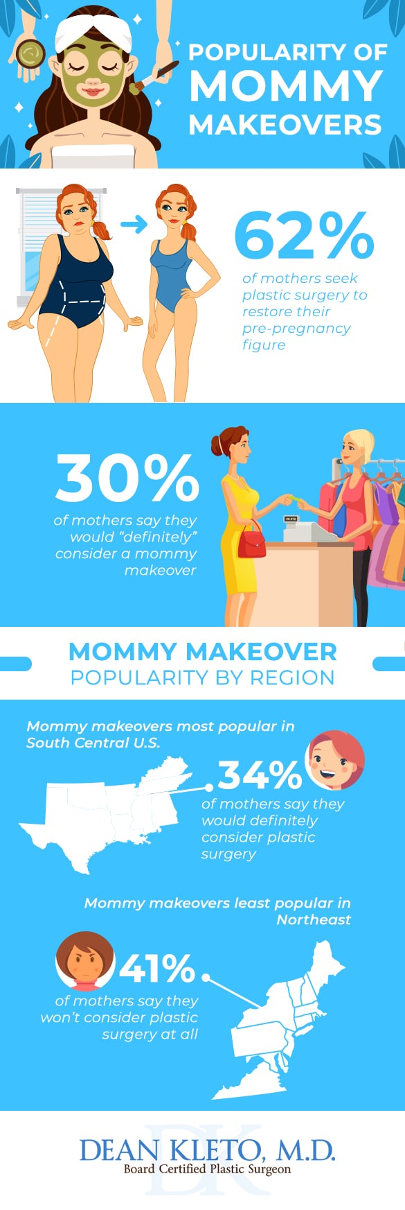 mommy makeover infographic